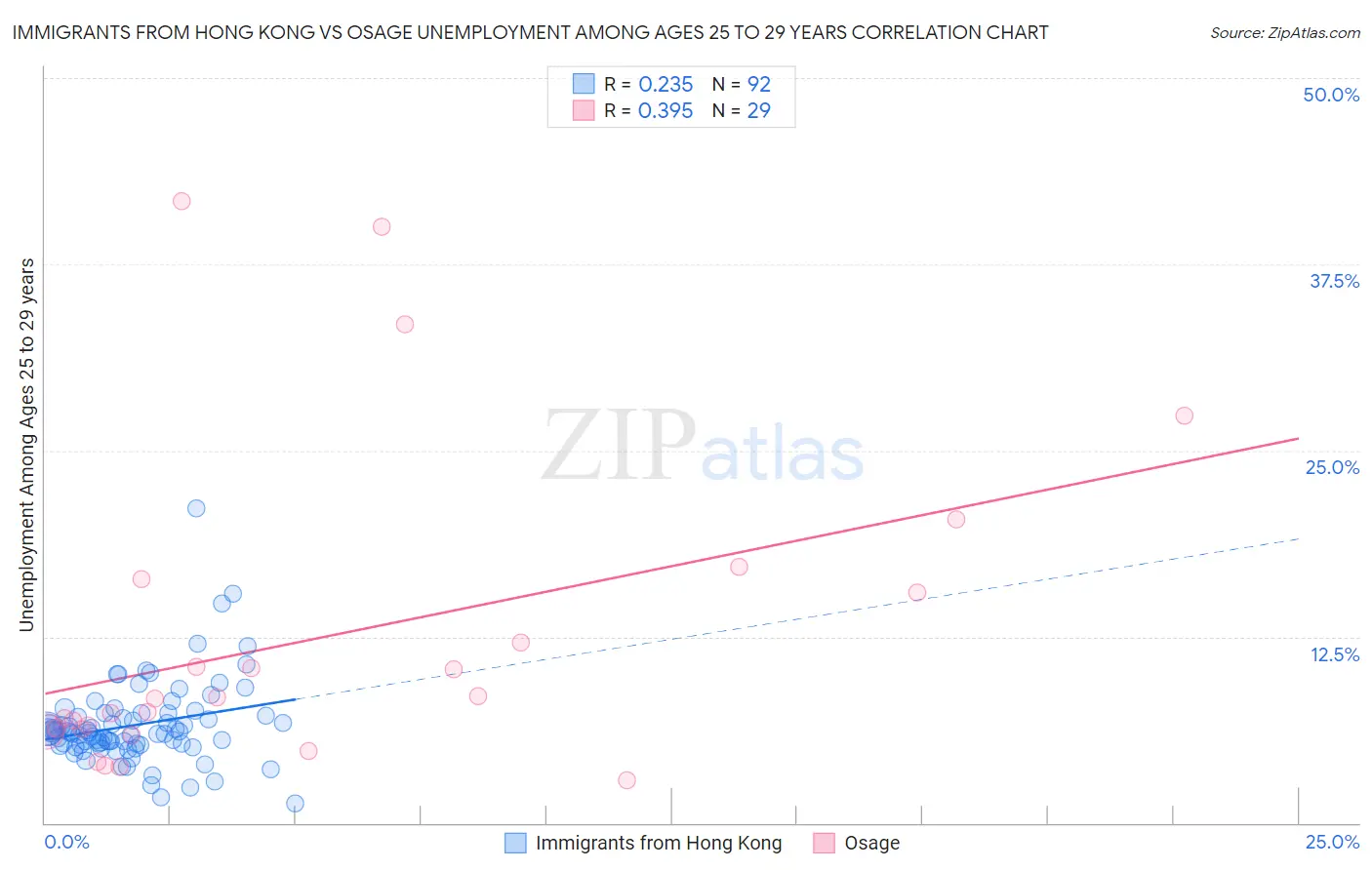 Immigrants from Hong Kong vs Osage Unemployment Among Ages 25 to 29 years