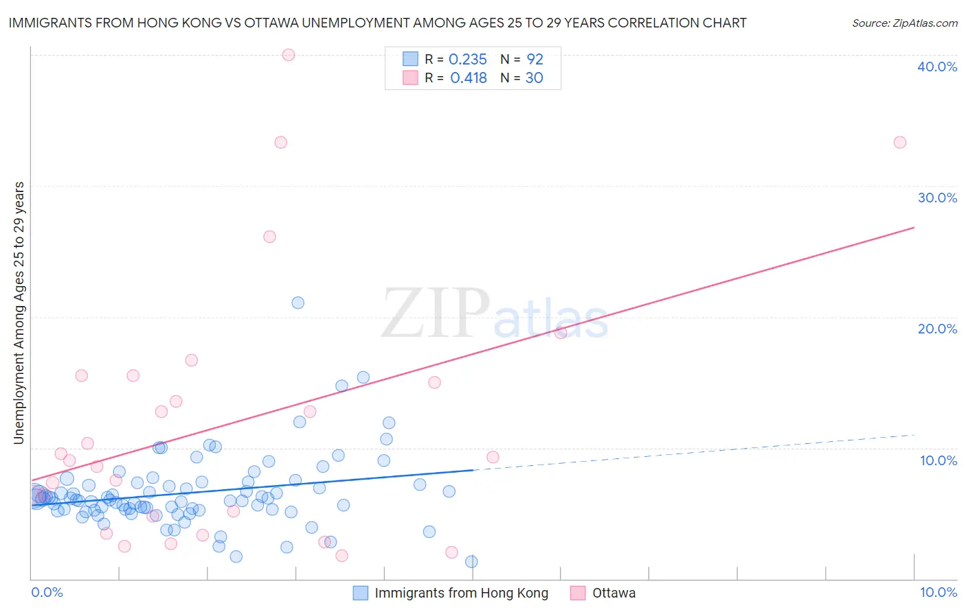 Immigrants from Hong Kong vs Ottawa Unemployment Among Ages 25 to 29 years