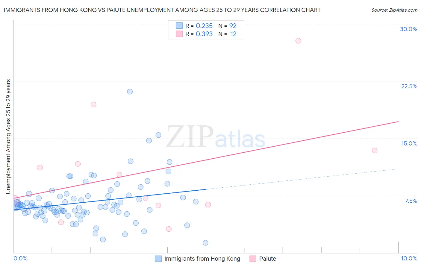 Immigrants from Hong Kong vs Paiute Unemployment Among Ages 25 to 29 years