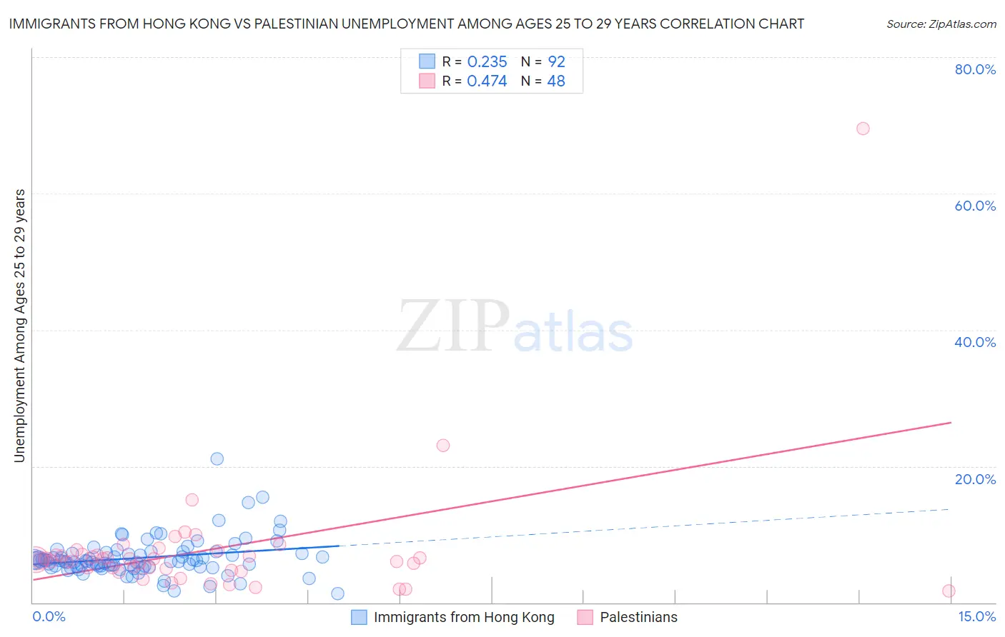 Immigrants from Hong Kong vs Palestinian Unemployment Among Ages 25 to 29 years