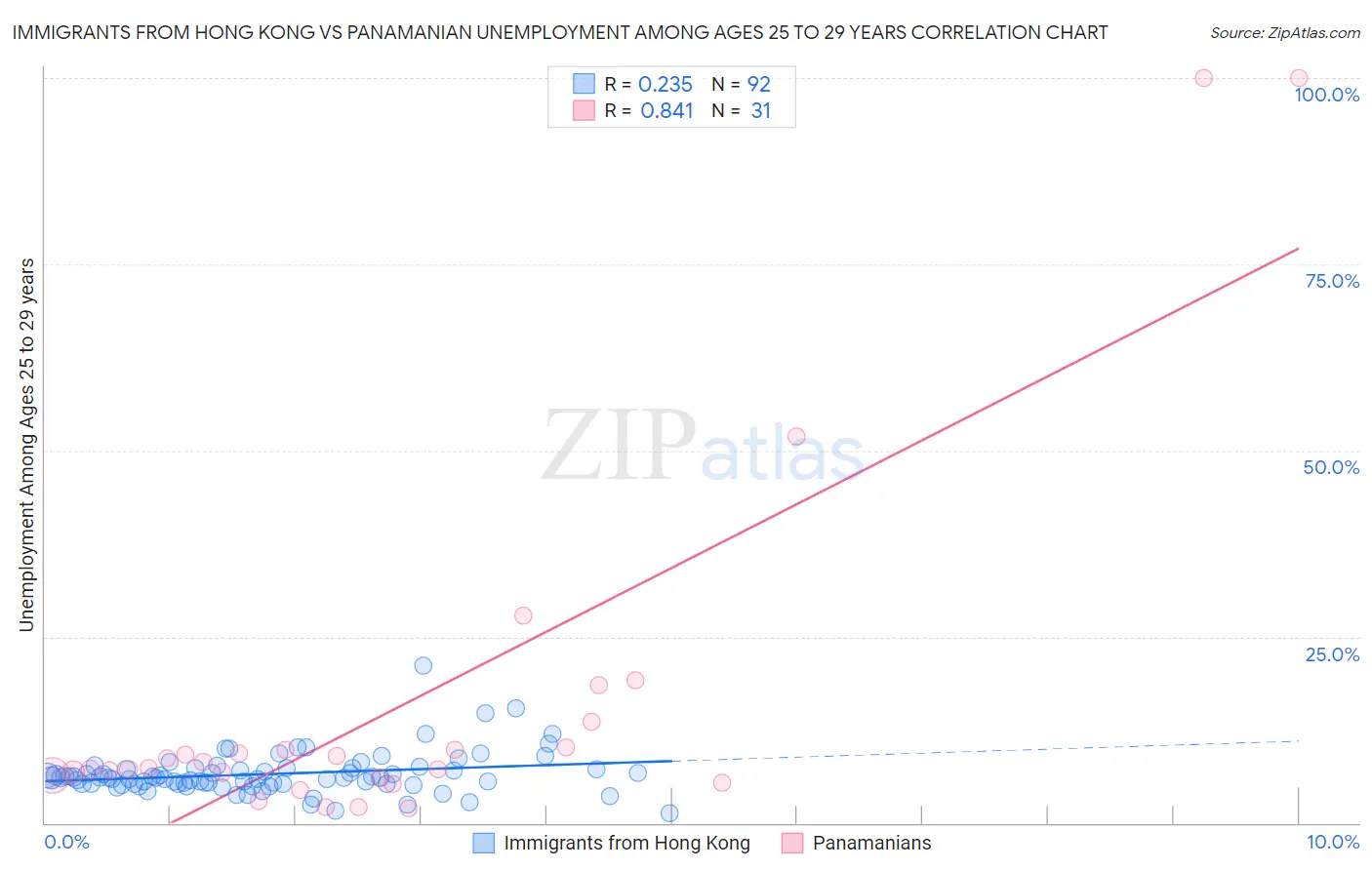 Immigrants from Hong Kong vs Panamanian Unemployment Among Ages 25 to 29 years