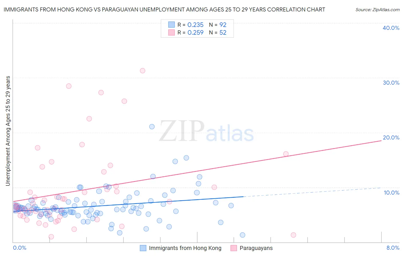 Immigrants from Hong Kong vs Paraguayan Unemployment Among Ages 25 to 29 years