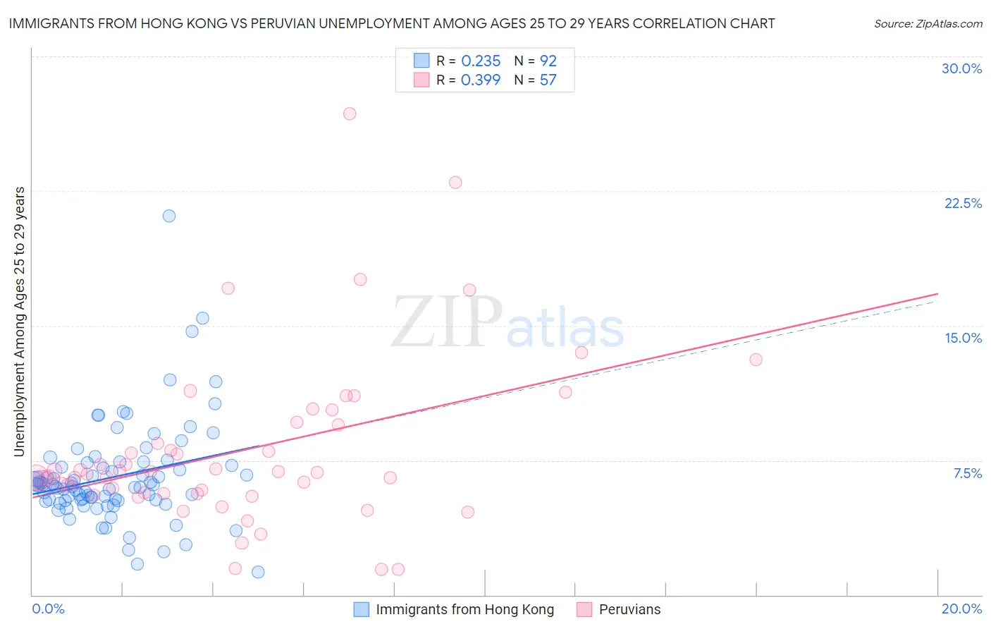 Immigrants from Hong Kong vs Peruvian Unemployment Among Ages 25 to 29 years