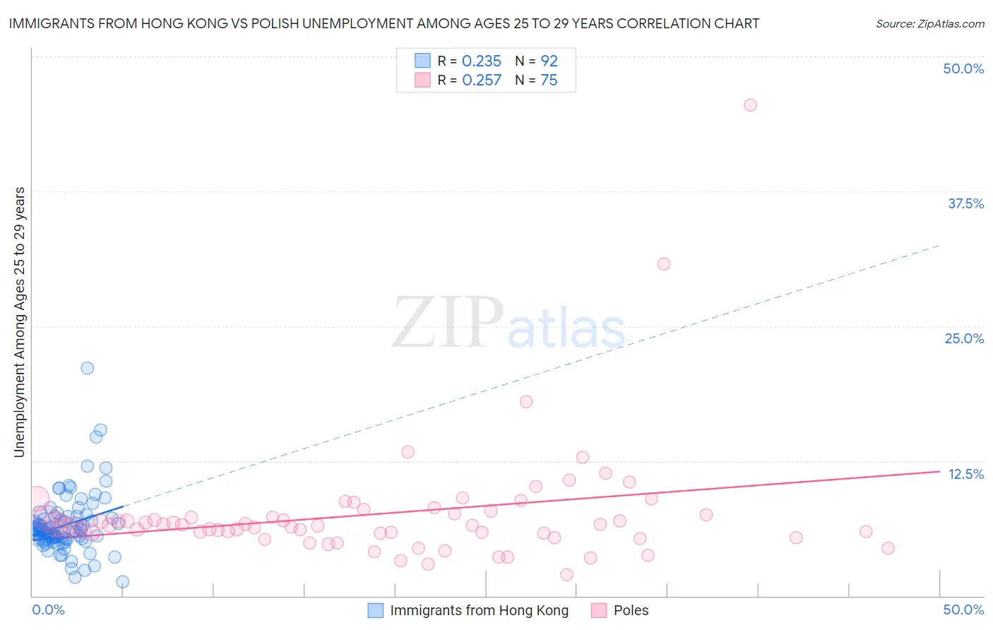 Immigrants from Hong Kong vs Polish Unemployment Among Ages 25 to 29 years