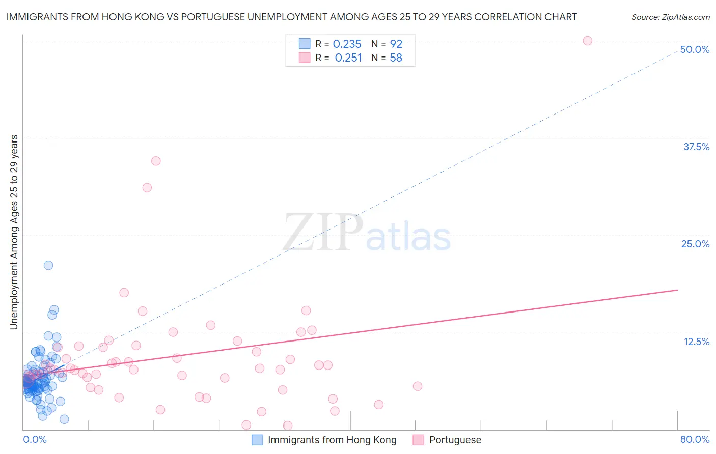 Immigrants from Hong Kong vs Portuguese Unemployment Among Ages 25 to 29 years