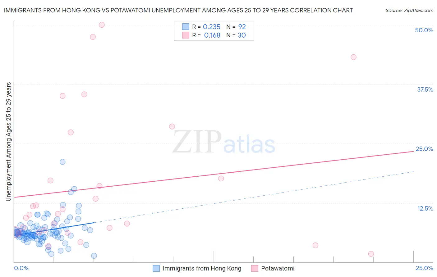 Immigrants from Hong Kong vs Potawatomi Unemployment Among Ages 25 to 29 years