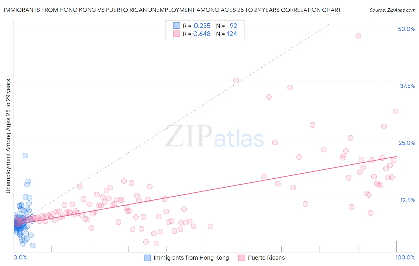 Immigrants from Hong Kong vs Puerto Rican Unemployment Among Ages 25 to 29 years