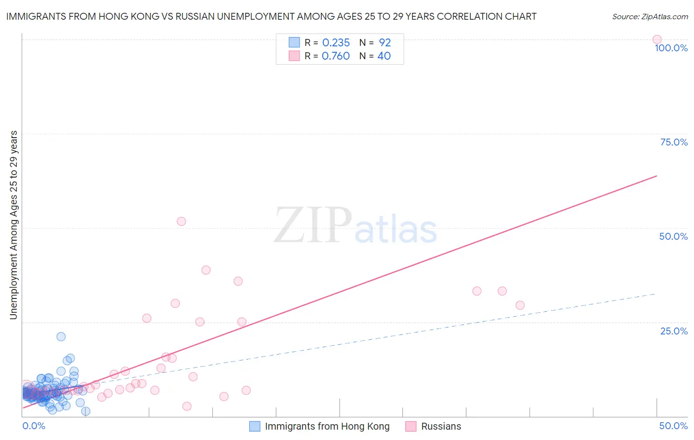 Immigrants from Hong Kong vs Russian Unemployment Among Ages 25 to 29 years