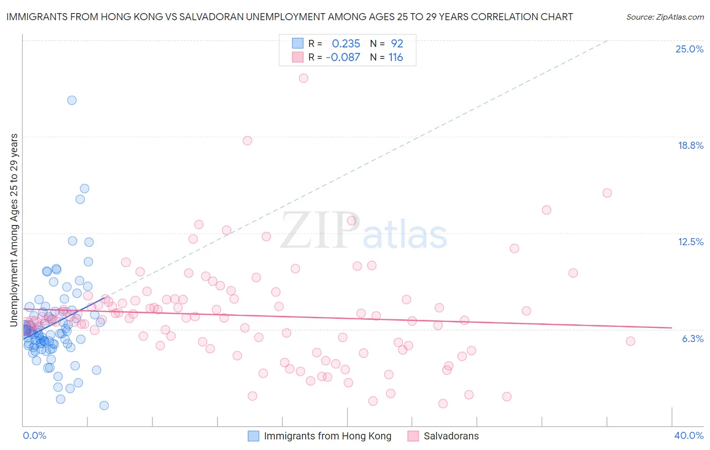 Immigrants from Hong Kong vs Salvadoran Unemployment Among Ages 25 to 29 years