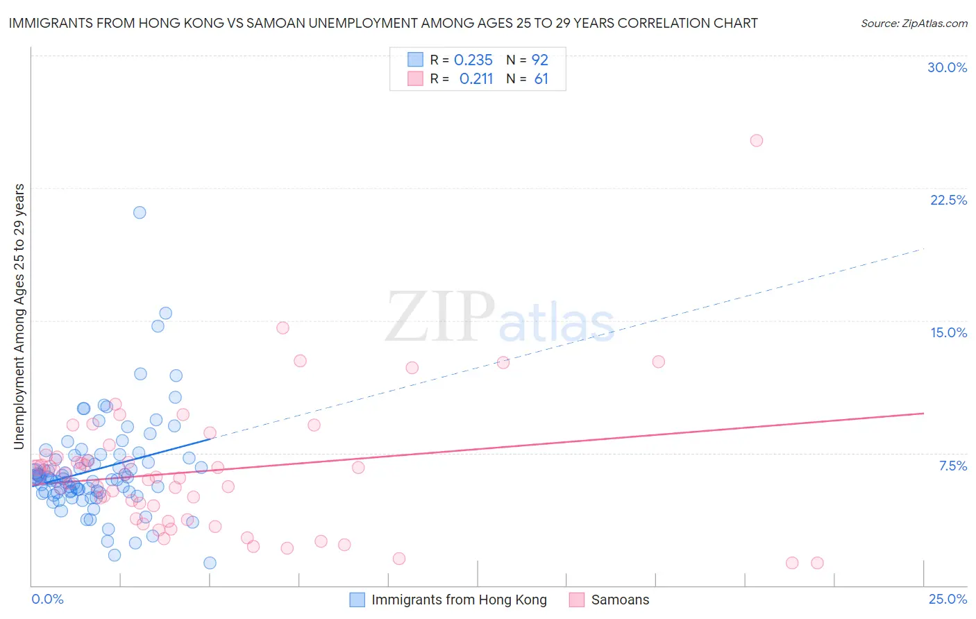 Immigrants from Hong Kong vs Samoan Unemployment Among Ages 25 to 29 years