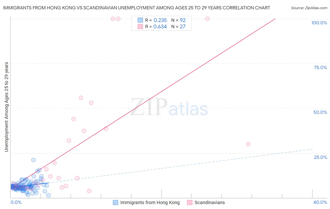 Immigrants from Hong Kong vs Scandinavian Unemployment Among Ages 25 to 29 years