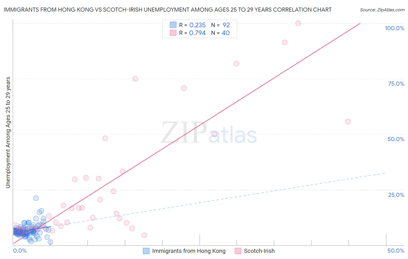 Immigrants from Hong Kong vs Scotch-Irish Unemployment Among Ages 25 to 29 years