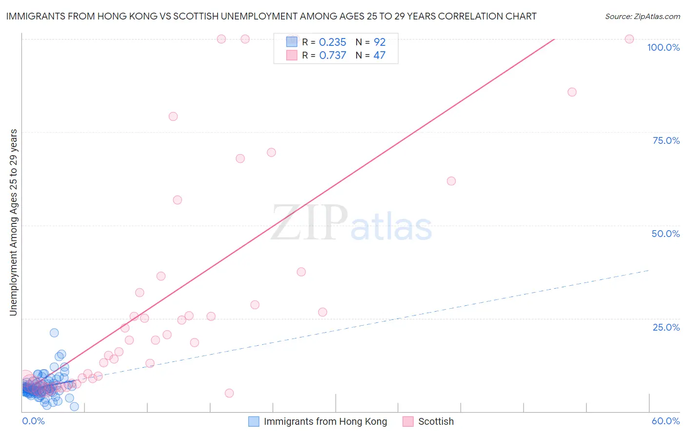 Immigrants from Hong Kong vs Scottish Unemployment Among Ages 25 to 29 years