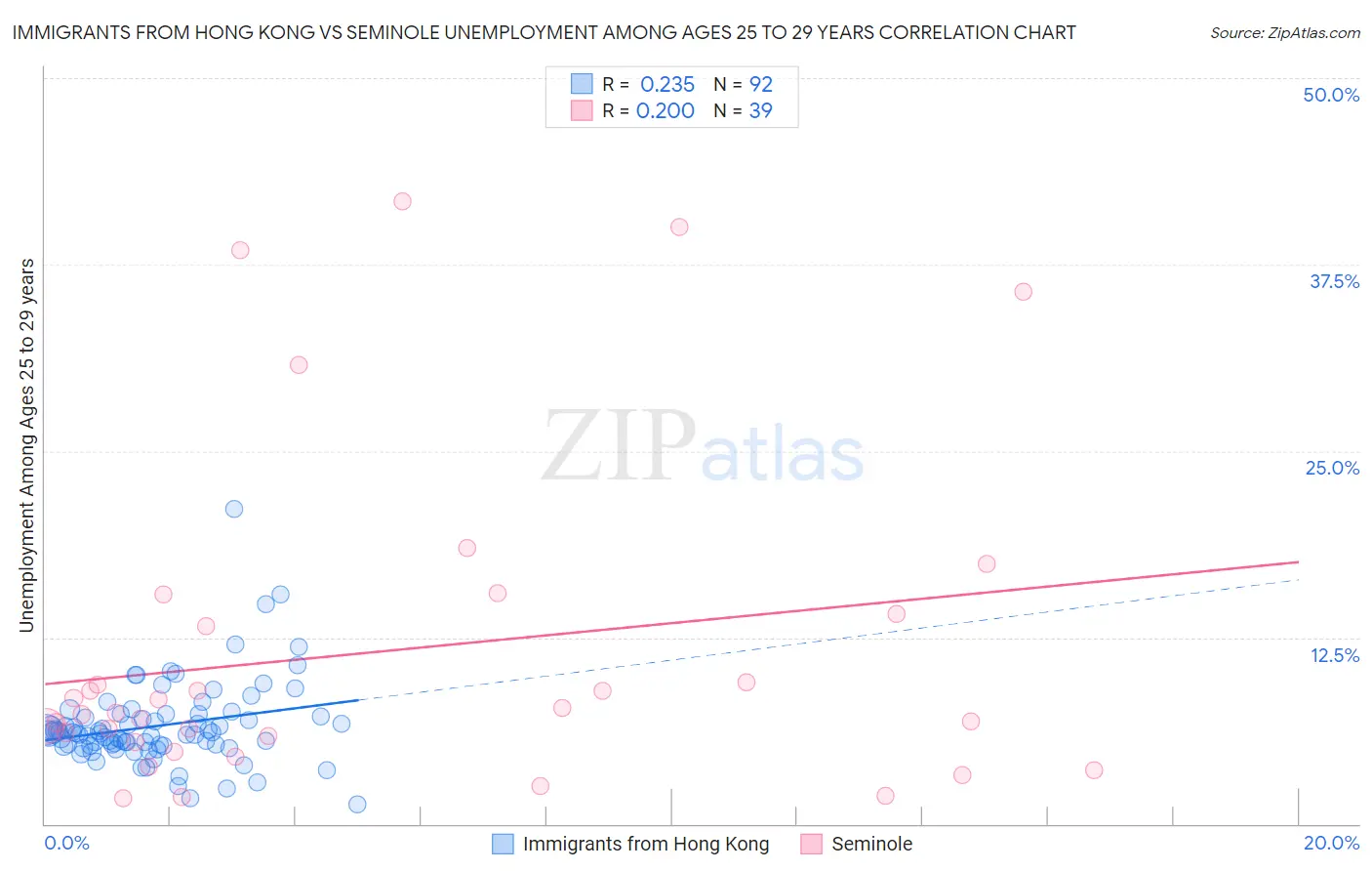 Immigrants from Hong Kong vs Seminole Unemployment Among Ages 25 to 29 years