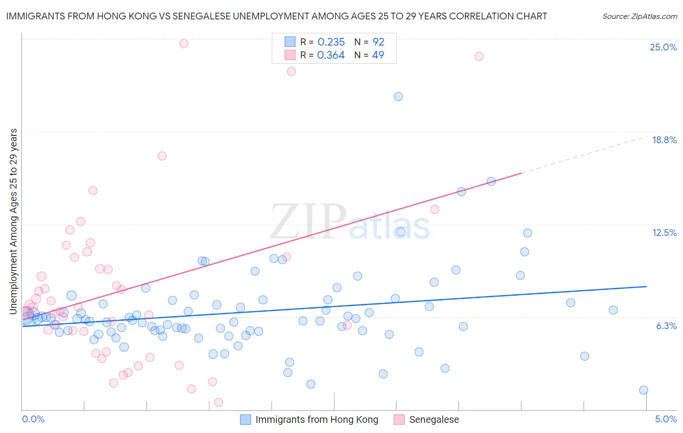 Immigrants from Hong Kong vs Senegalese Unemployment Among Ages 25 to 29 years