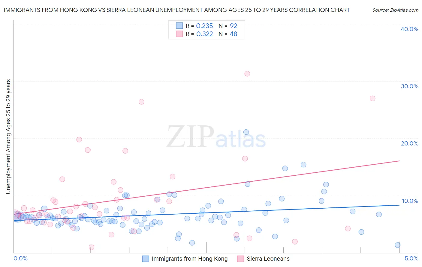 Immigrants from Hong Kong vs Sierra Leonean Unemployment Among Ages 25 to 29 years