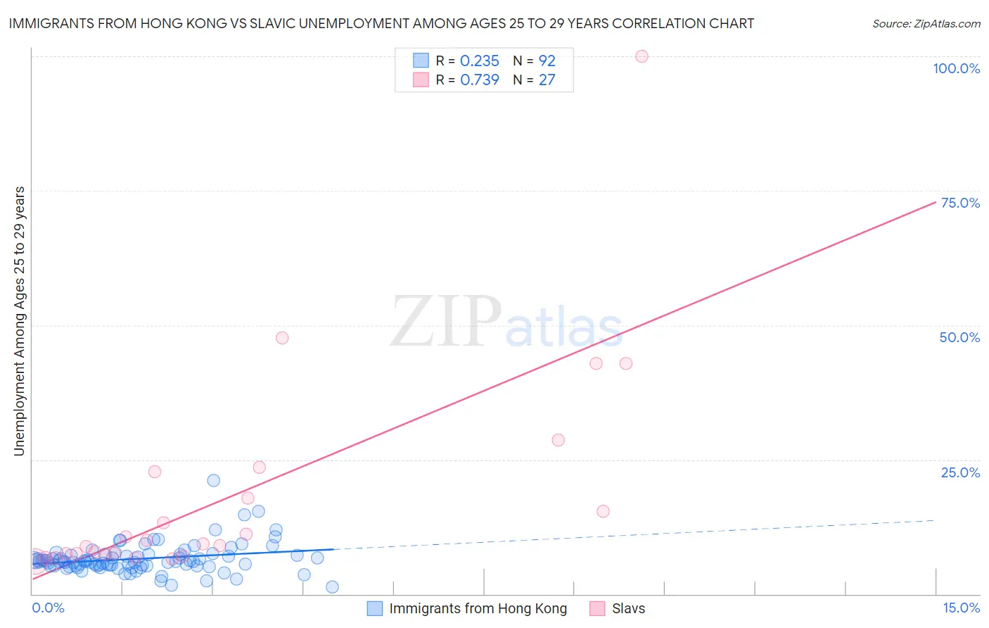 Immigrants from Hong Kong vs Slavic Unemployment Among Ages 25 to 29 years