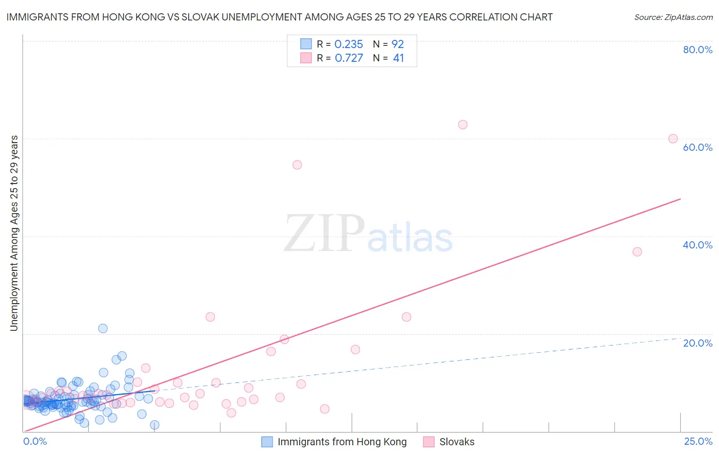 Immigrants from Hong Kong vs Slovak Unemployment Among Ages 25 to 29 years