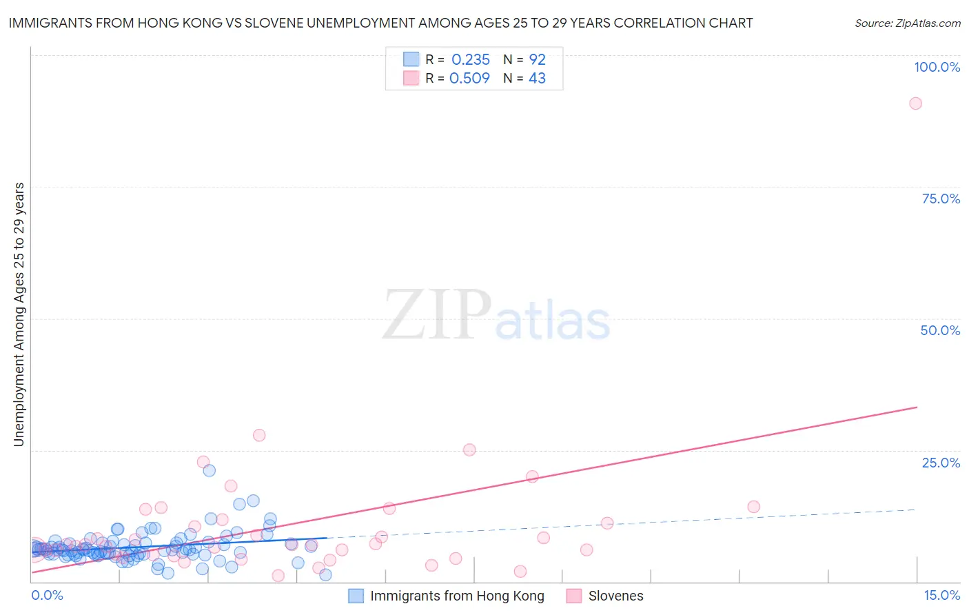 Immigrants from Hong Kong vs Slovene Unemployment Among Ages 25 to 29 years