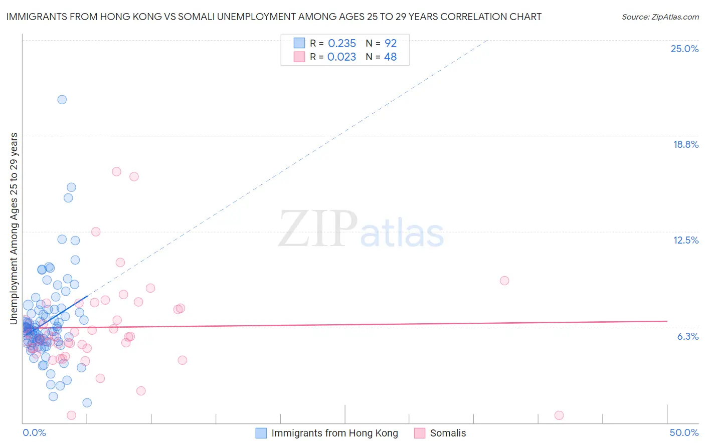 Immigrants from Hong Kong vs Somali Unemployment Among Ages 25 to 29 years