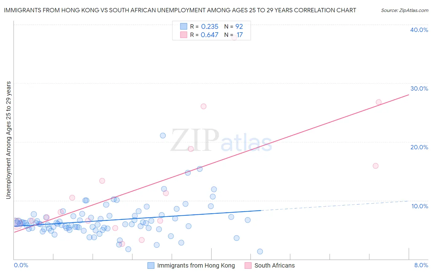 Immigrants from Hong Kong vs South African Unemployment Among Ages 25 to 29 years