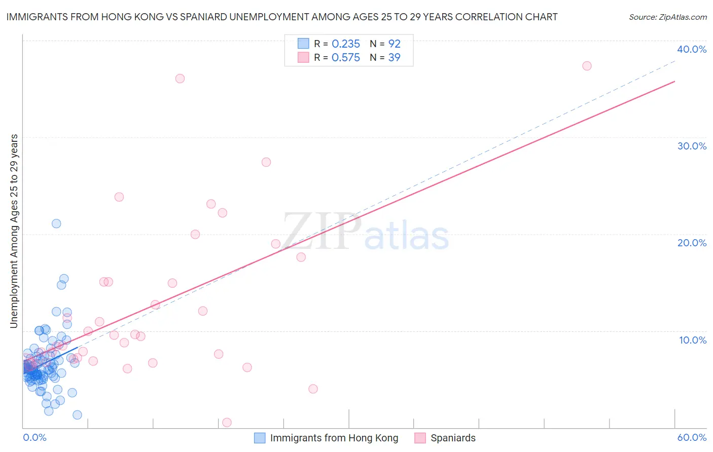 Immigrants from Hong Kong vs Spaniard Unemployment Among Ages 25 to 29 years