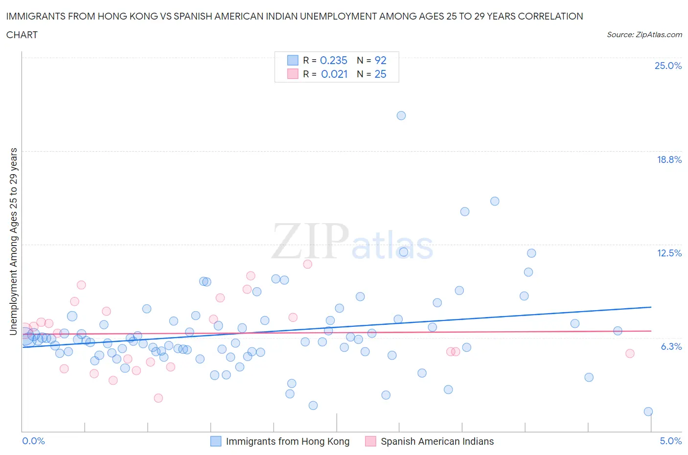 Immigrants from Hong Kong vs Spanish American Indian Unemployment Among Ages 25 to 29 years