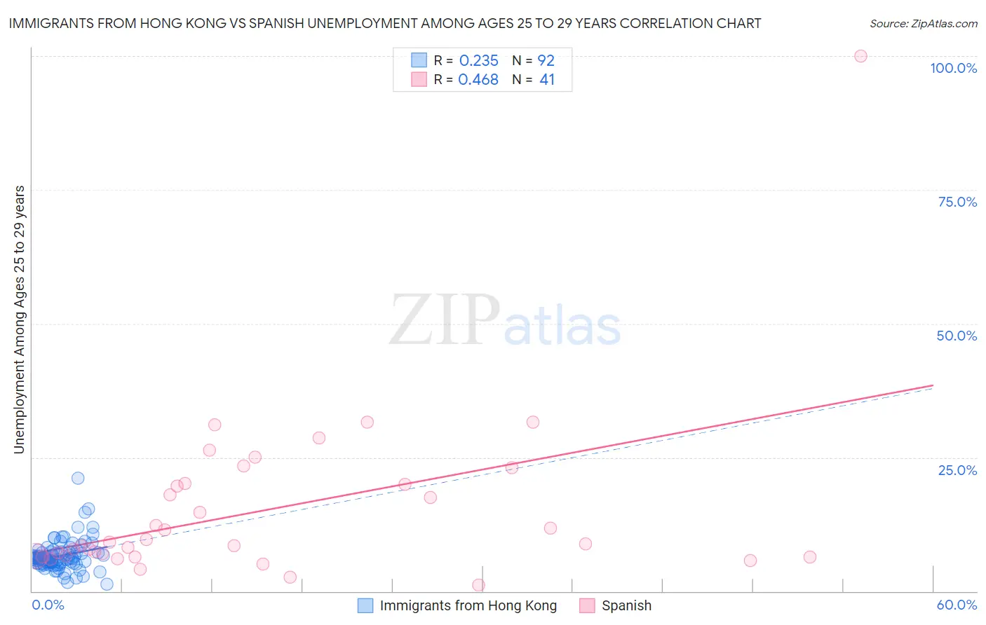 Immigrants from Hong Kong vs Spanish Unemployment Among Ages 25 to 29 years