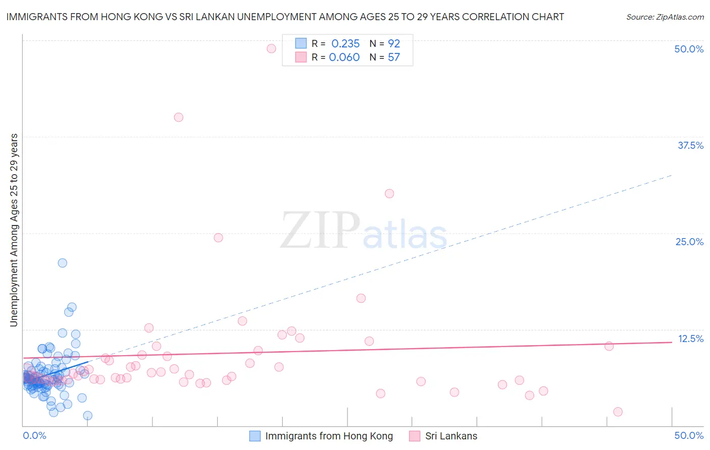 Immigrants from Hong Kong vs Sri Lankan Unemployment Among Ages 25 to 29 years