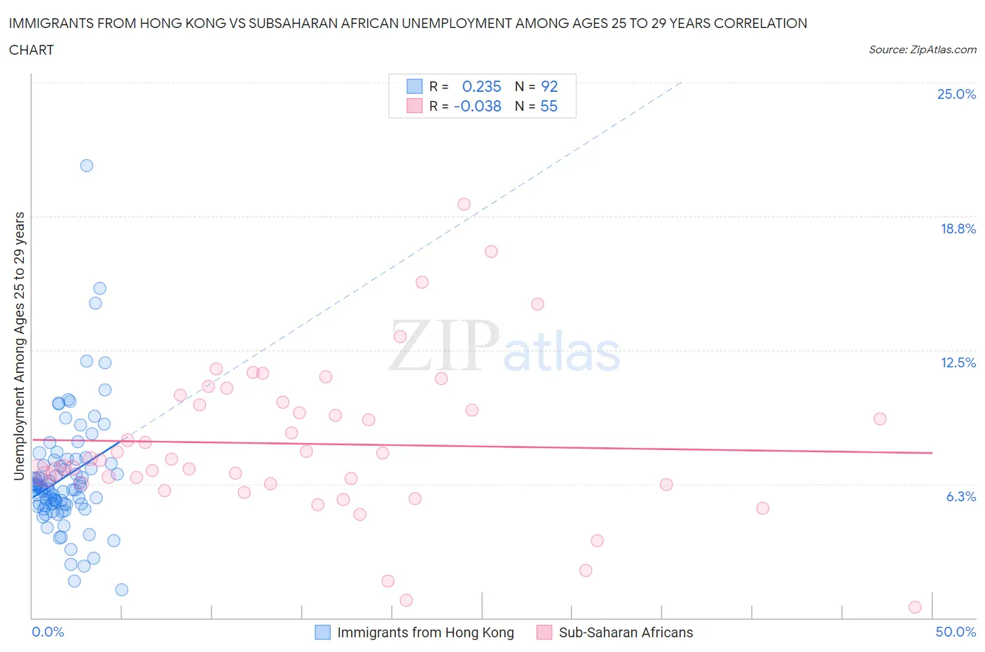 Immigrants from Hong Kong vs Subsaharan African Unemployment Among Ages 25 to 29 years