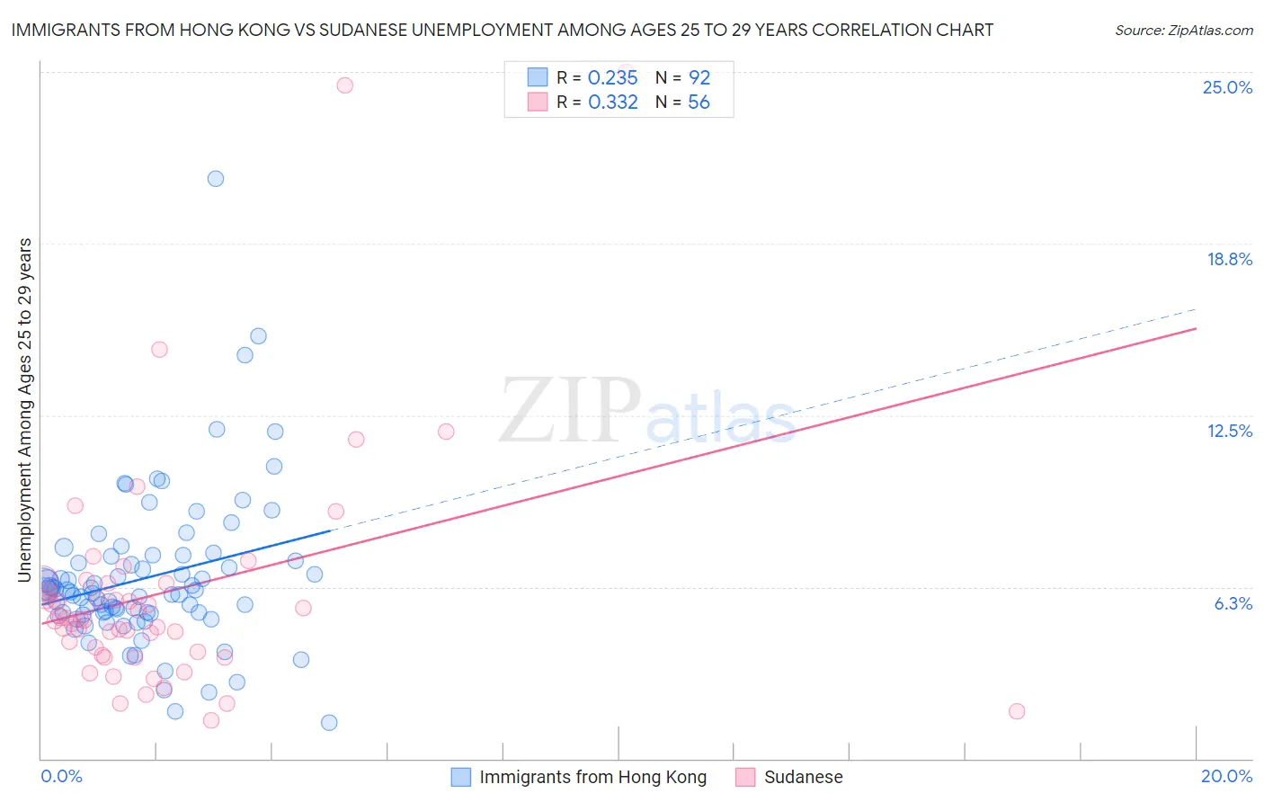 Immigrants from Hong Kong vs Sudanese Unemployment Among Ages 25 to 29 years