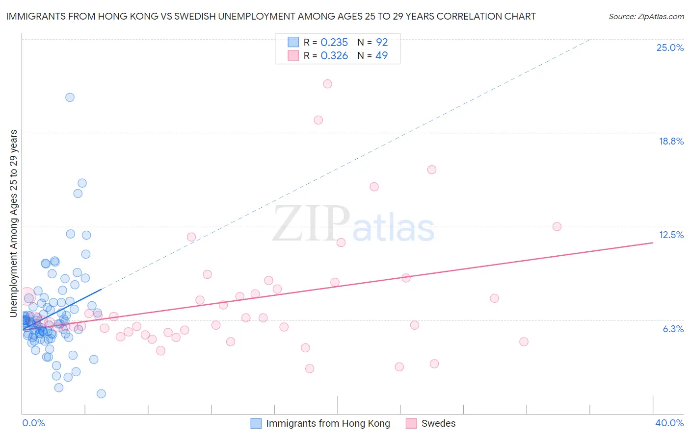 Immigrants from Hong Kong vs Swedish Unemployment Among Ages 25 to 29 years