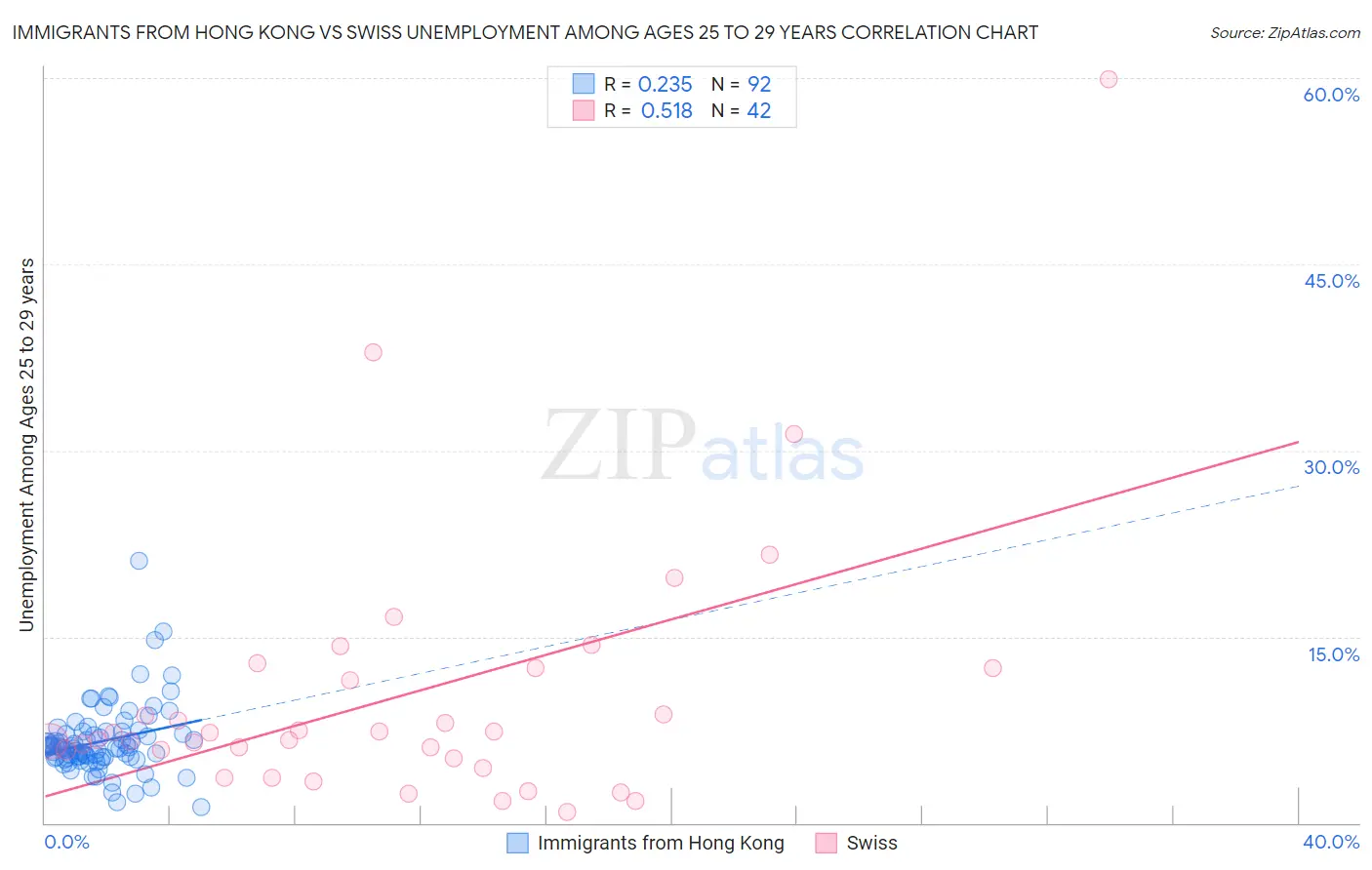 Immigrants from Hong Kong vs Swiss Unemployment Among Ages 25 to 29 years