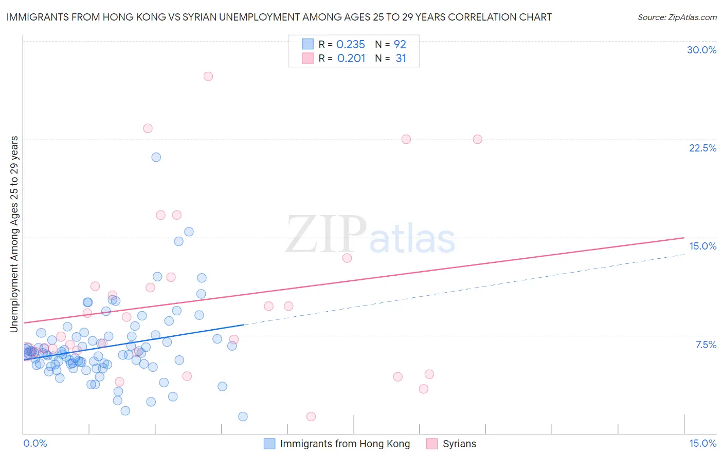 Immigrants from Hong Kong vs Syrian Unemployment Among Ages 25 to 29 years