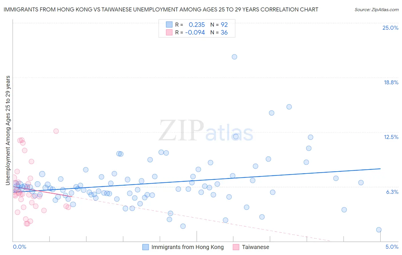 Immigrants from Hong Kong vs Taiwanese Unemployment Among Ages 25 to 29 years