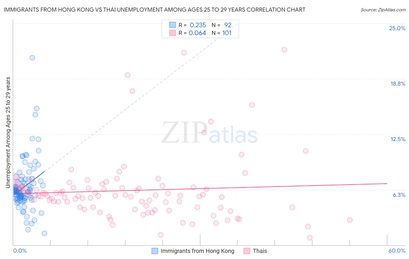 Immigrants from Hong Kong vs Thai Unemployment Among Ages 25 to 29 years