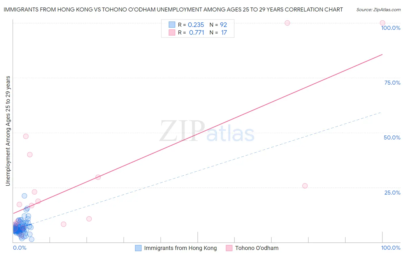 Immigrants from Hong Kong vs Tohono O'odham Unemployment Among Ages 25 to 29 years