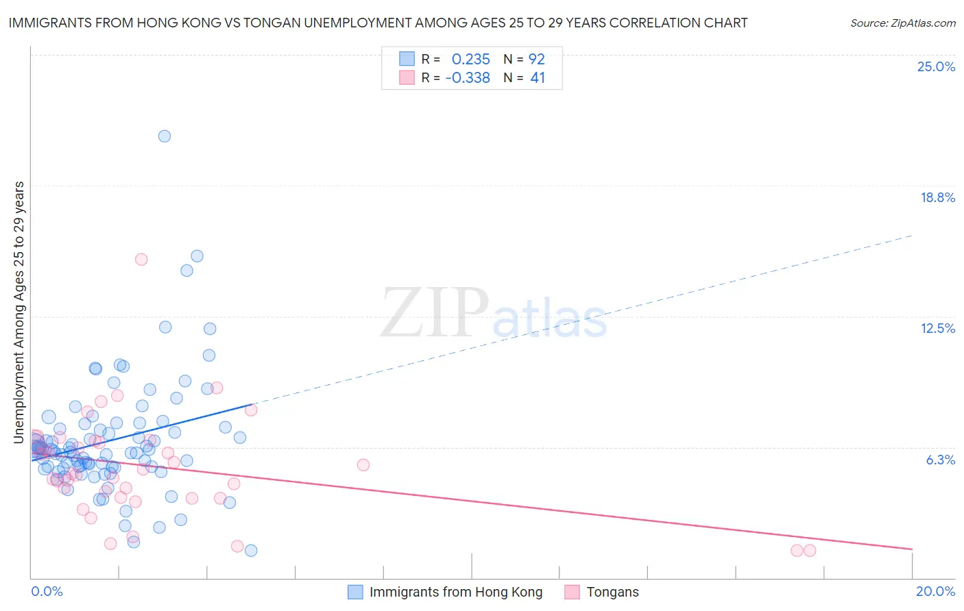 Immigrants from Hong Kong vs Tongan Unemployment Among Ages 25 to 29 years