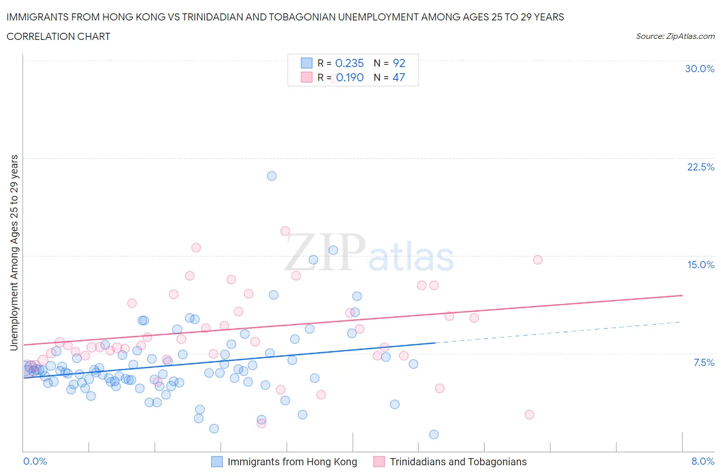 Immigrants from Hong Kong vs Trinidadian and Tobagonian Unemployment Among Ages 25 to 29 years