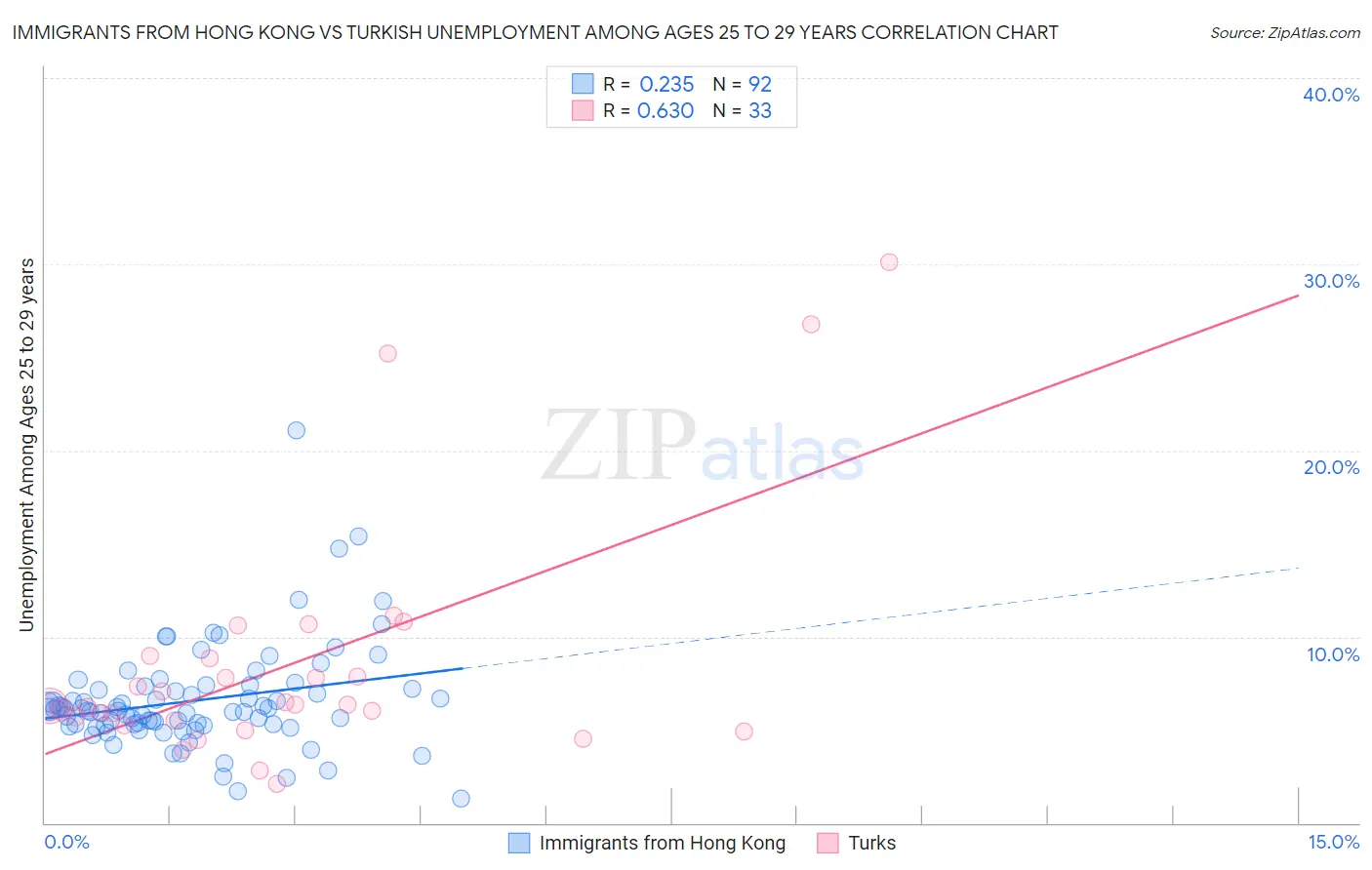 Immigrants from Hong Kong vs Turkish Unemployment Among Ages 25 to 29 years