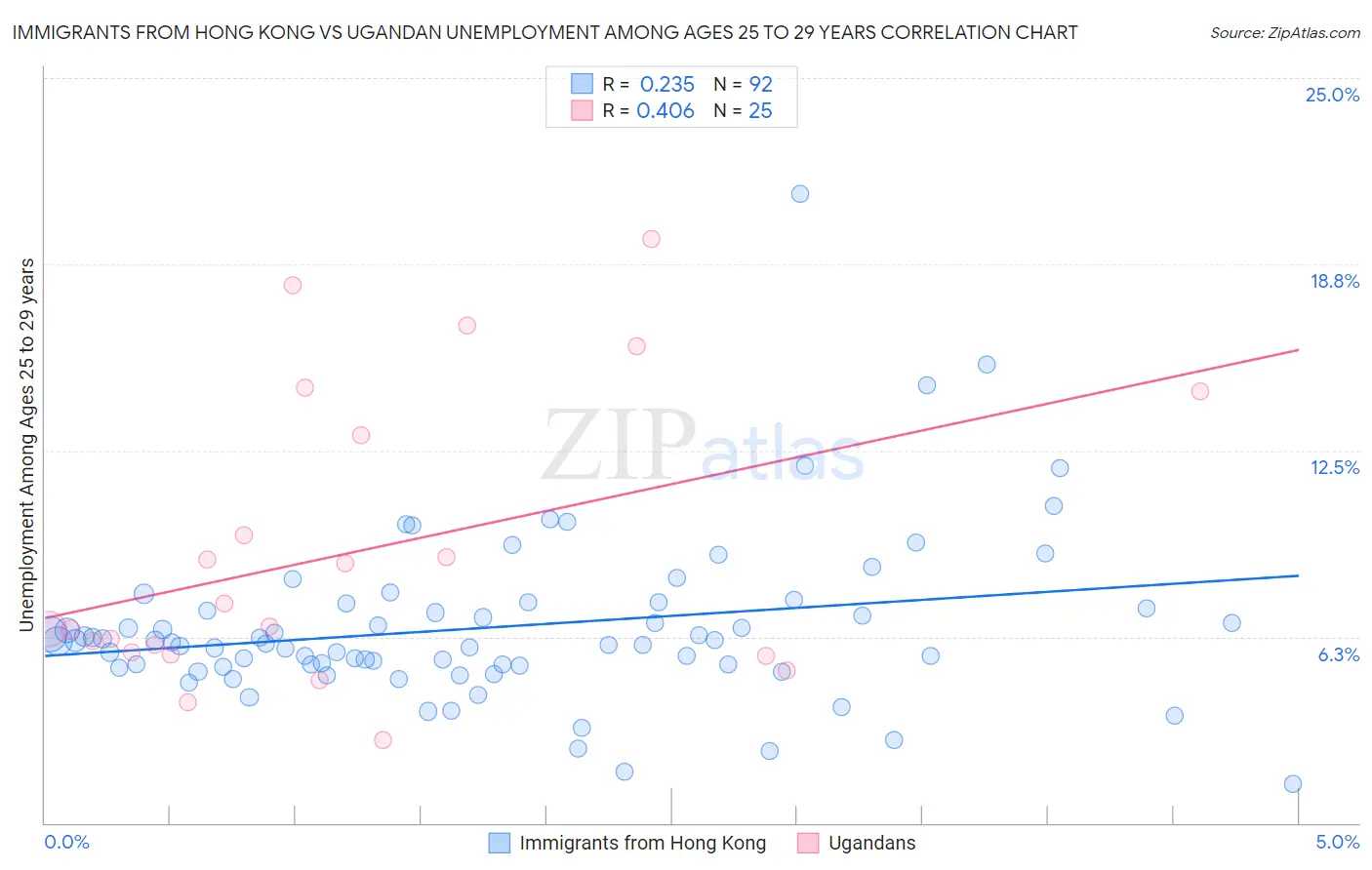Immigrants from Hong Kong vs Ugandan Unemployment Among Ages 25 to 29 years