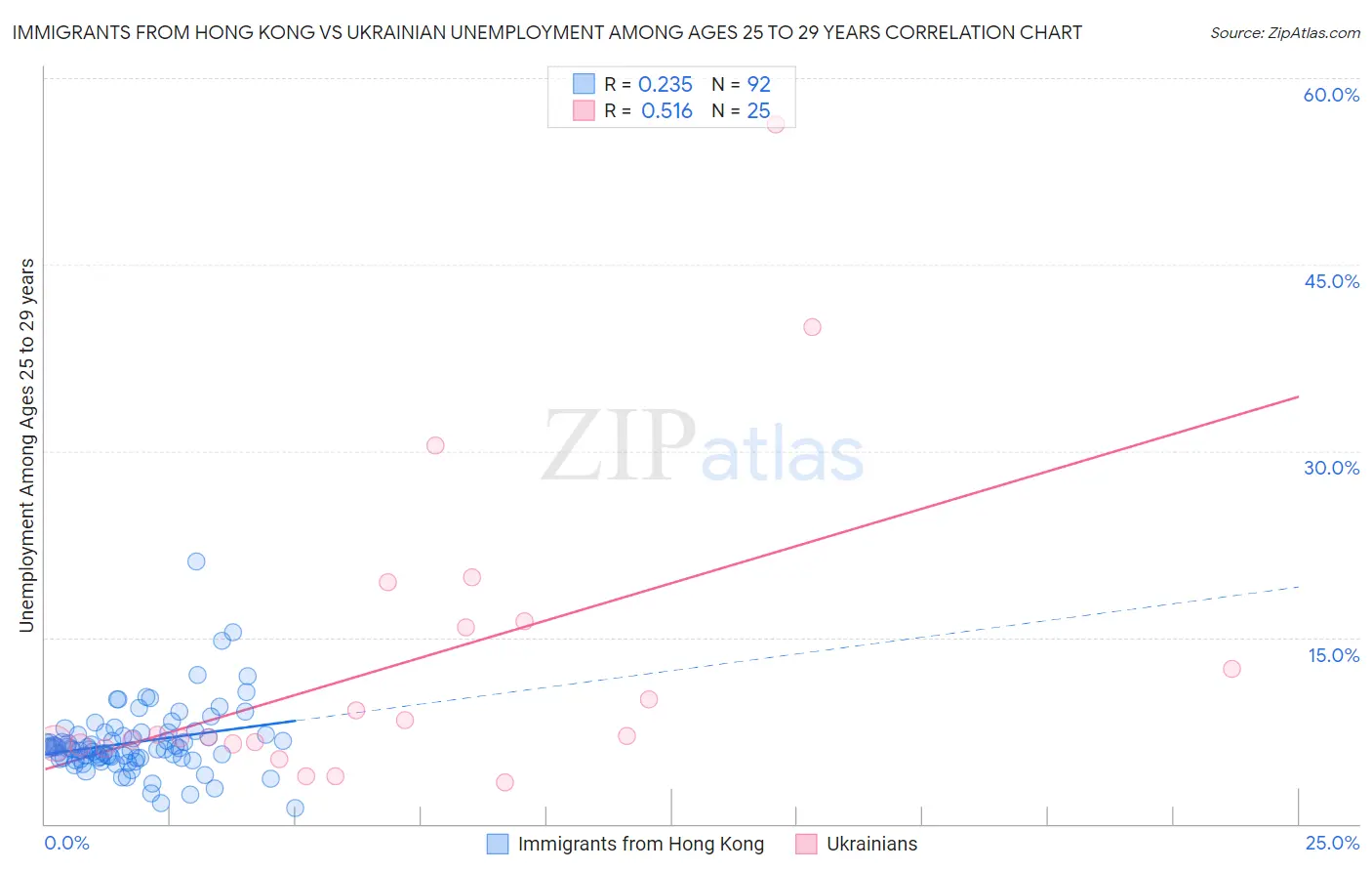 Immigrants from Hong Kong vs Ukrainian Unemployment Among Ages 25 to 29 years