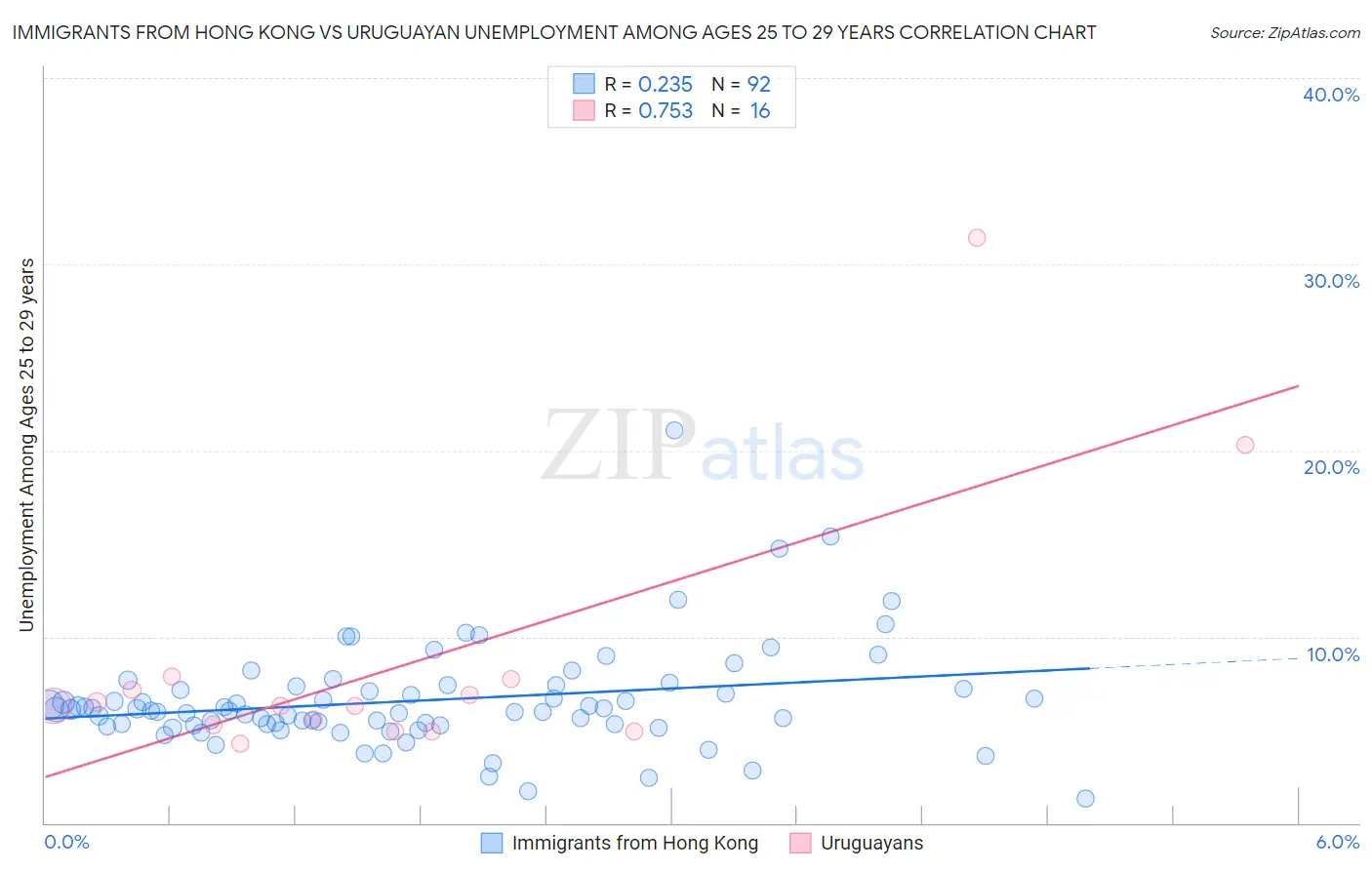 Immigrants from Hong Kong vs Uruguayan Unemployment Among Ages 25 to 29 years