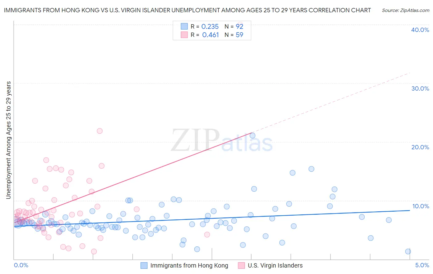 Immigrants from Hong Kong vs U.S. Virgin Islander Unemployment Among Ages 25 to 29 years