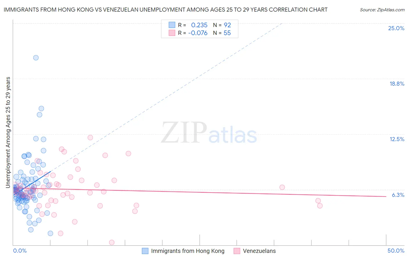 Immigrants from Hong Kong vs Venezuelan Unemployment Among Ages 25 to 29 years