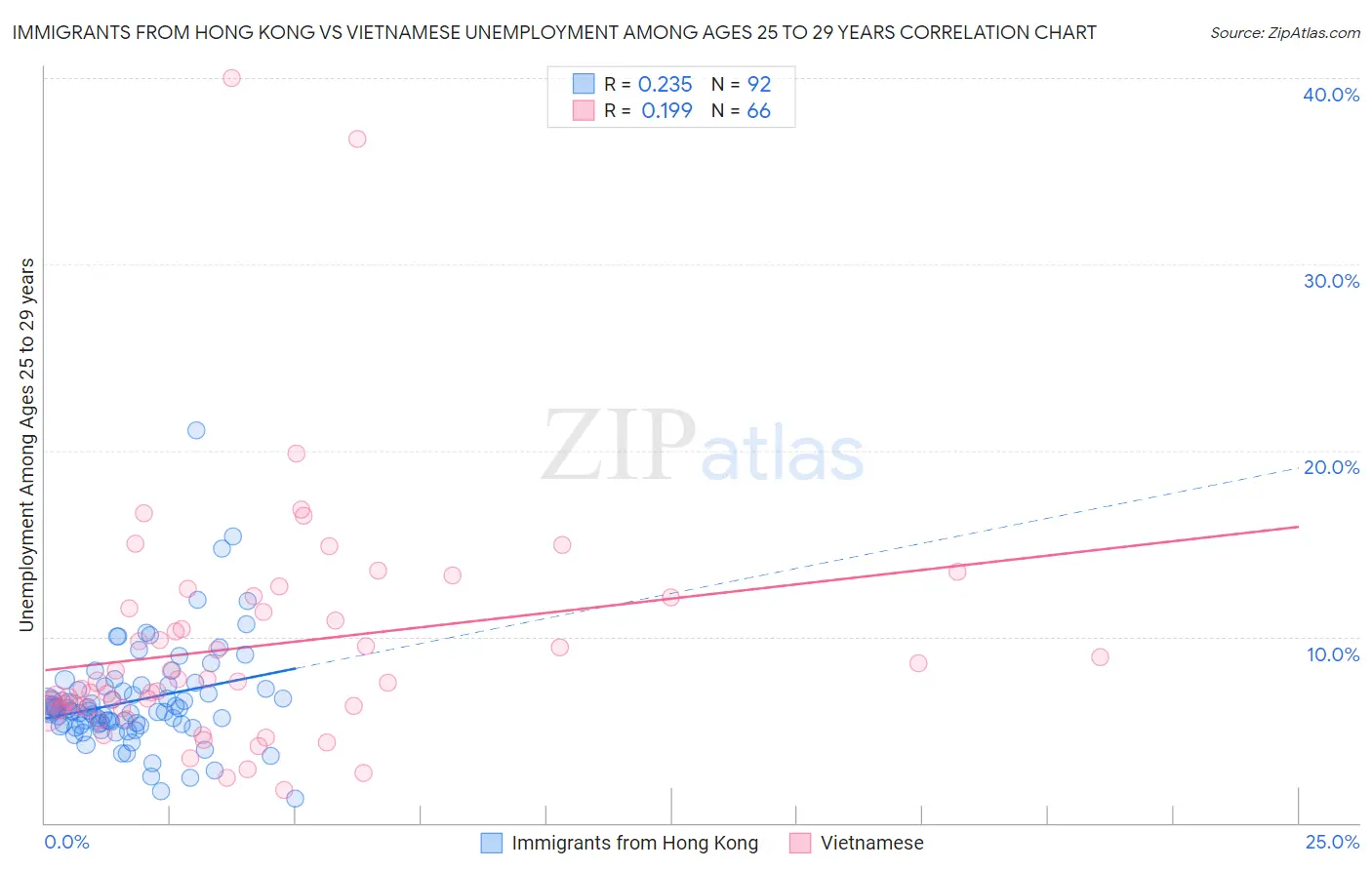 Immigrants from Hong Kong vs Vietnamese Unemployment Among Ages 25 to 29 years