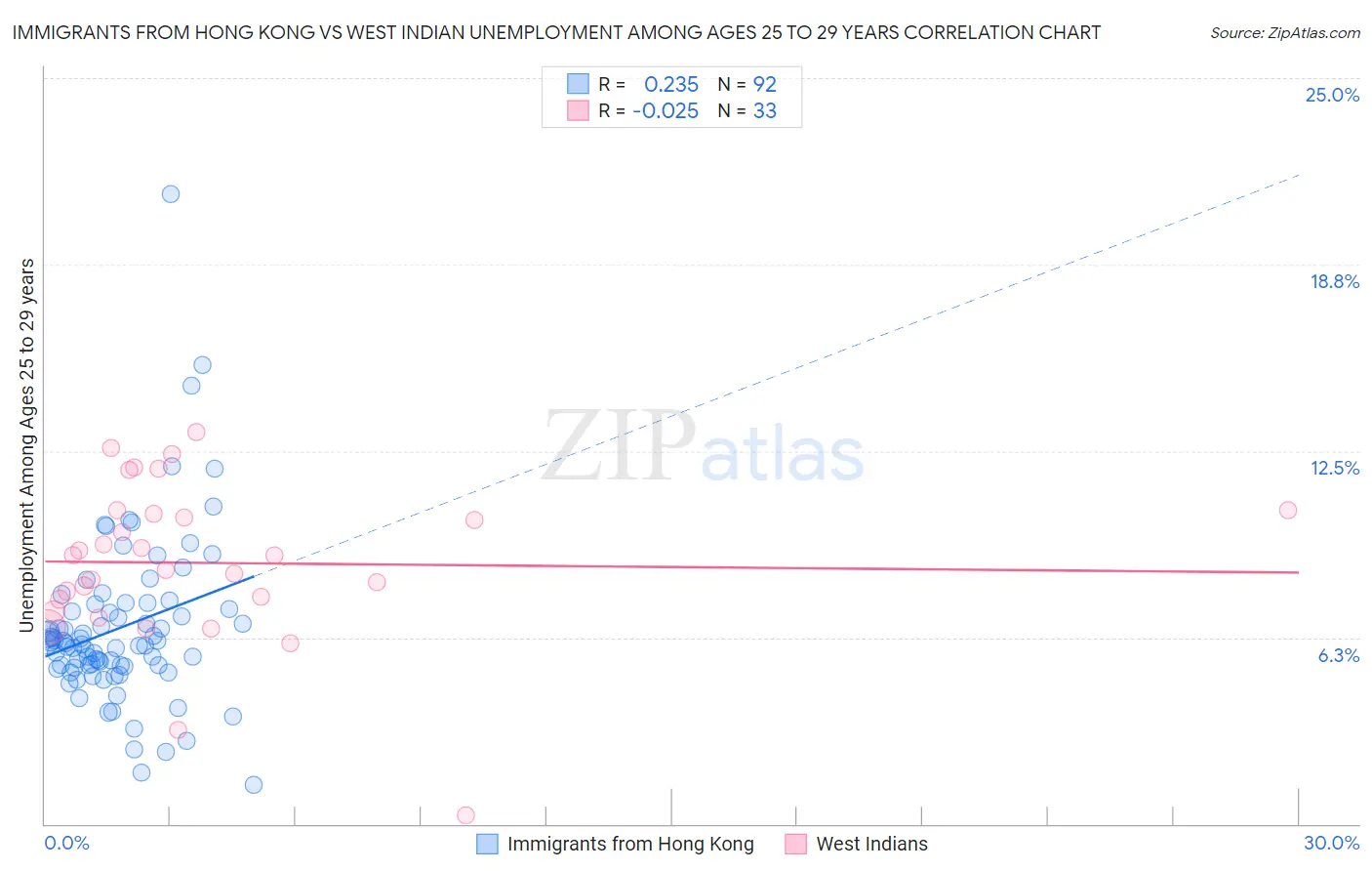 Immigrants from Hong Kong vs West Indian Unemployment Among Ages 25 to 29 years