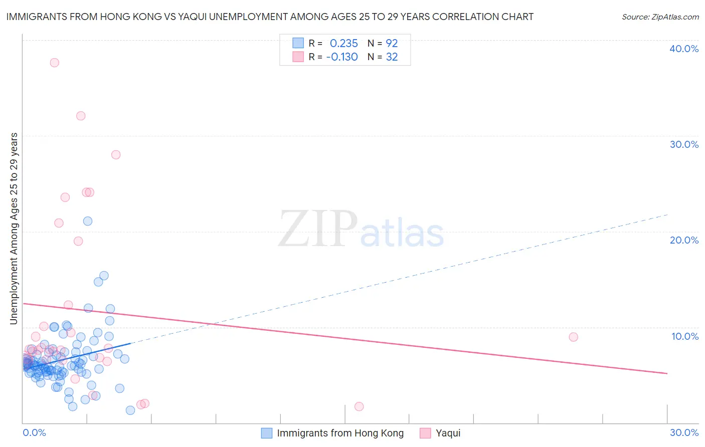 Immigrants from Hong Kong vs Yaqui Unemployment Among Ages 25 to 29 years