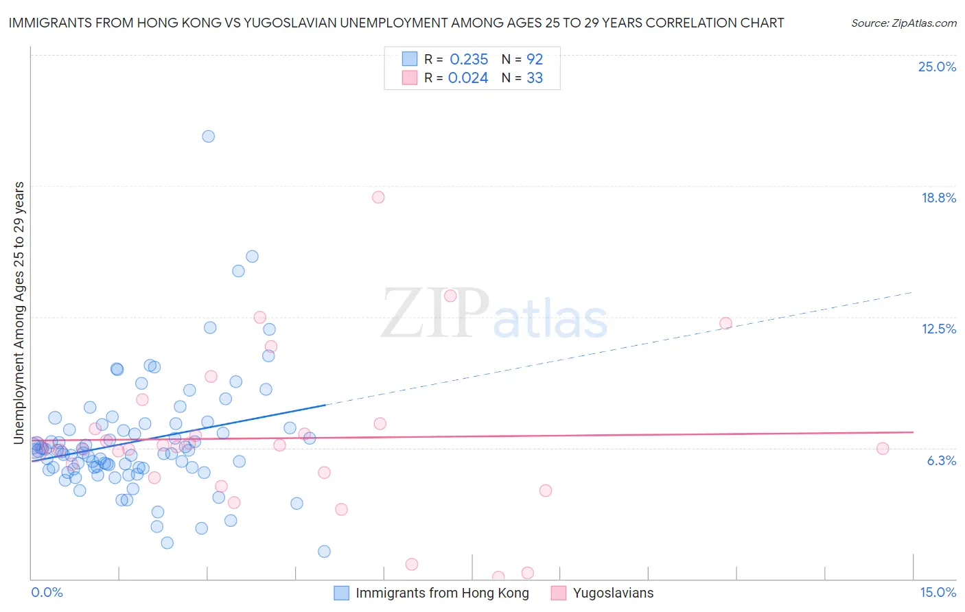 Immigrants from Hong Kong vs Yugoslavian Unemployment Among Ages 25 to 29 years