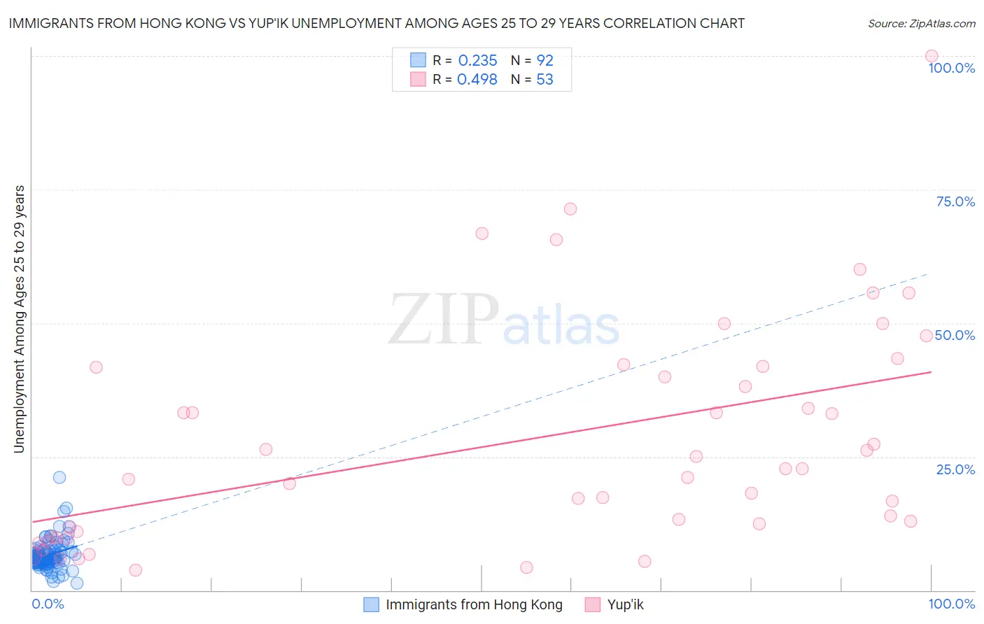 Immigrants from Hong Kong vs Yup'ik Unemployment Among Ages 25 to 29 years